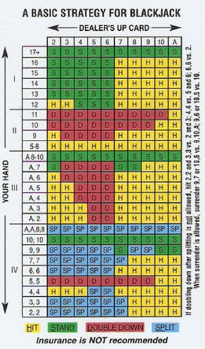 Basis strategi for blackjack