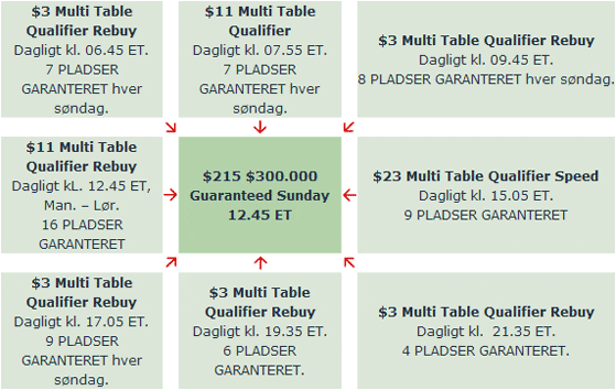 PartyPoker satellites